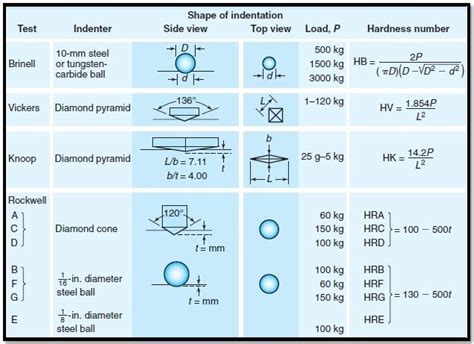 knoop hardness vs rockwell